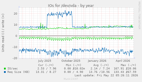 yearly graph