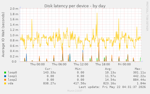 Disk latency per device