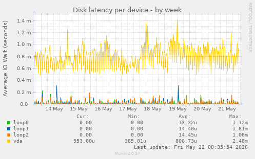 Disk latency per device