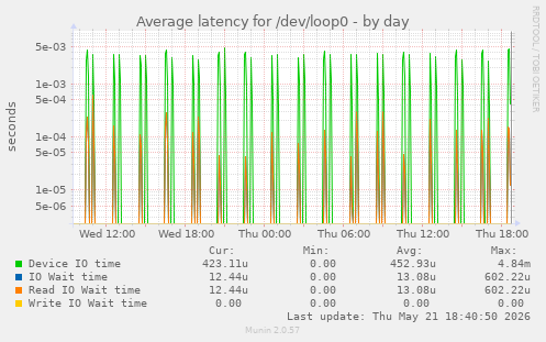 Average latency for /dev/loop0