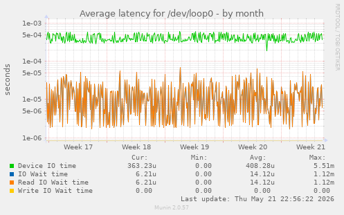 Average latency for /dev/loop0