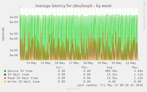 Average latency for /dev/loop0