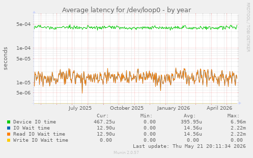 Average latency for /dev/loop0