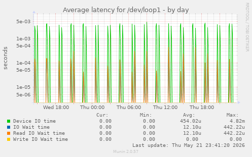 Average latency for /dev/loop1