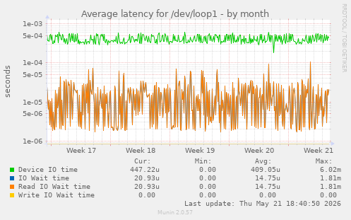 Average latency for /dev/loop1