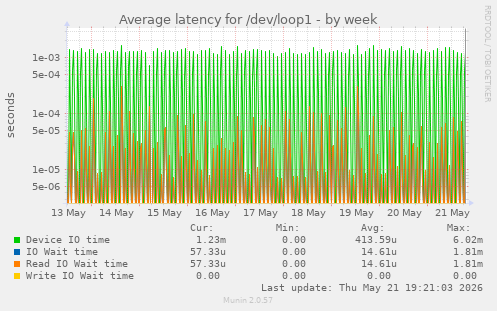 Average latency for /dev/loop1