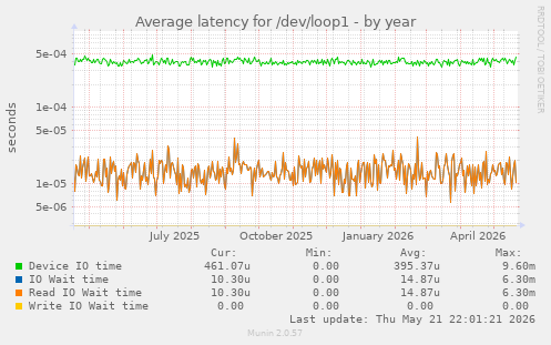 Average latency for /dev/loop1