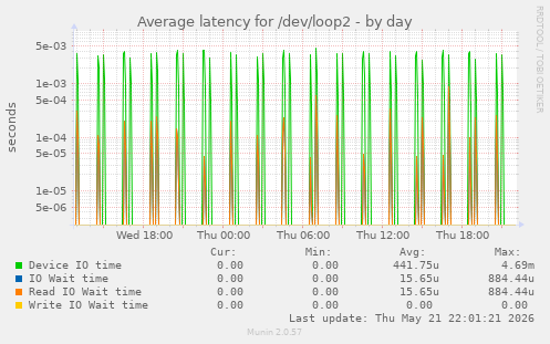 Average latency for /dev/loop2
