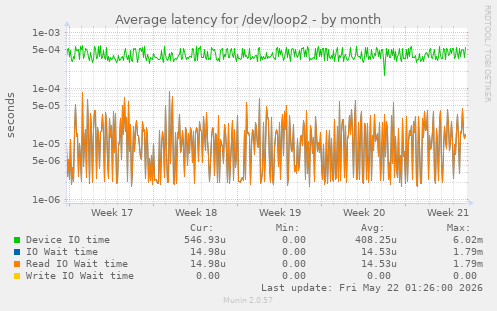 Average latency for /dev/loop2