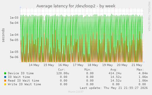 Average latency for /dev/loop2
