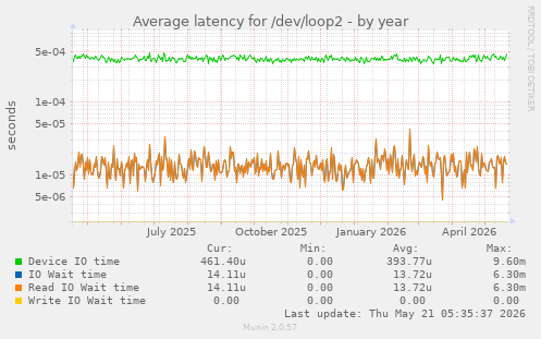 Average latency for /dev/loop2