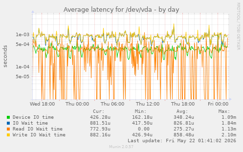 Average latency for /dev/vda
