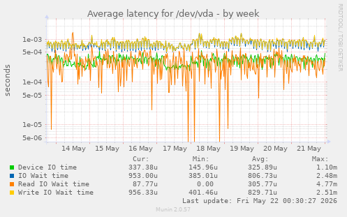 Average latency for /dev/vda