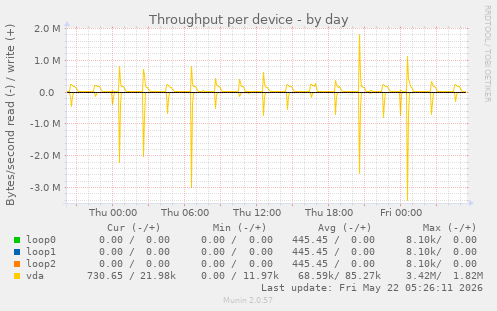 Throughput per device
