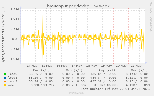 Throughput per device
