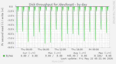Disk throughput for /dev/loop0