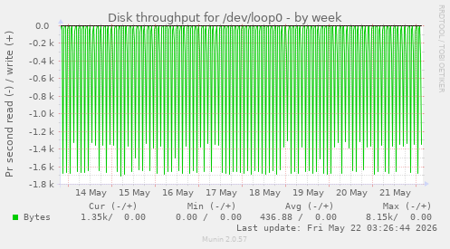 Disk throughput for /dev/loop0