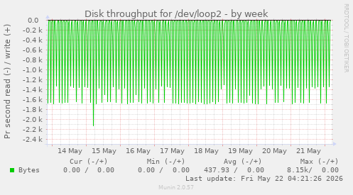 Disk throughput for /dev/loop2