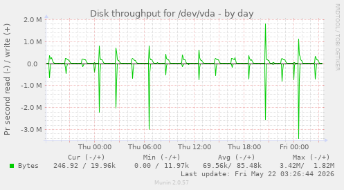 Disk throughput for /dev/vda