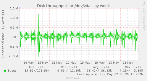 Disk throughput for /dev/vda