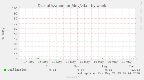 Disk utilization for /dev/vda