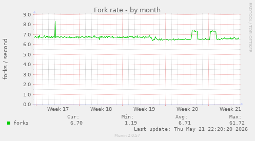 Fork rate