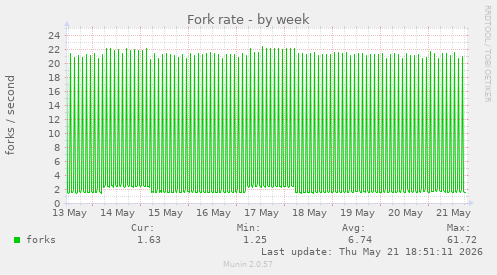 Fork rate