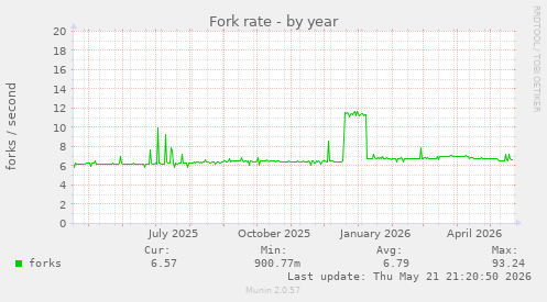 Fork rate