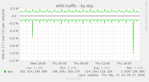 daily graph
