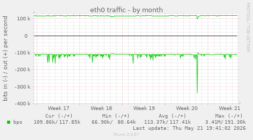 eth0 traffic