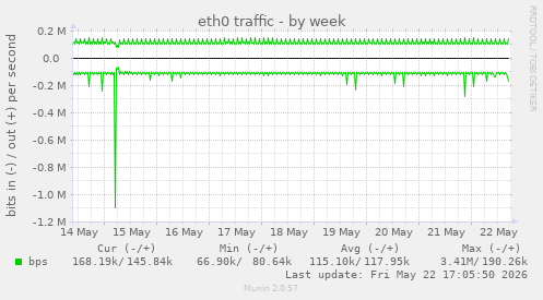weekly graph