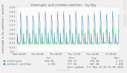 Interrupts and context switches