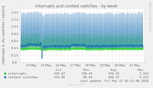 Interrupts and context switches