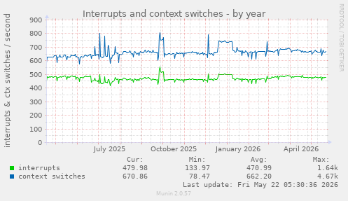 yearly graph