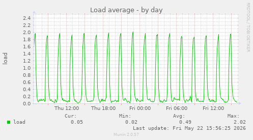 Load average