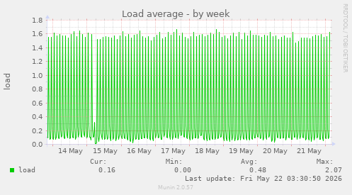 Load average