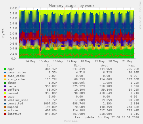 Memory usage
