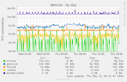 Netstat