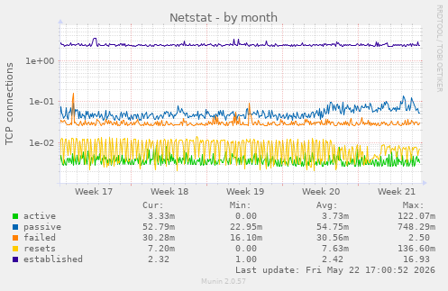 Netstat