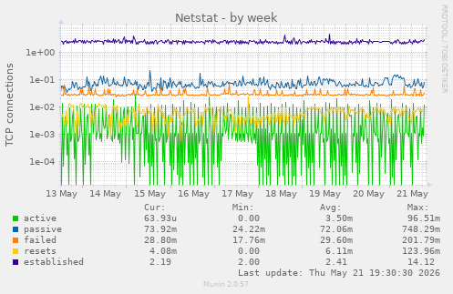 Netstat