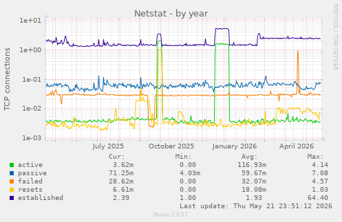 Netstat