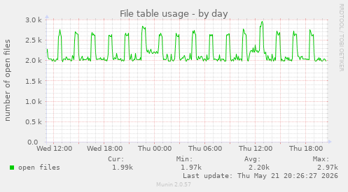 File table usage