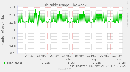 File table usage