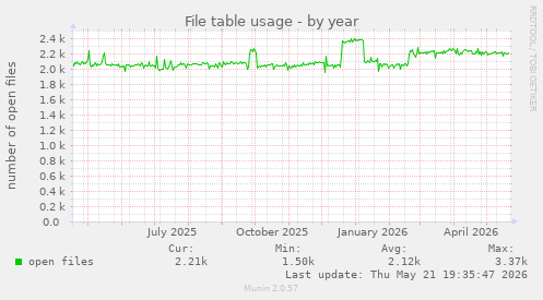 File table usage