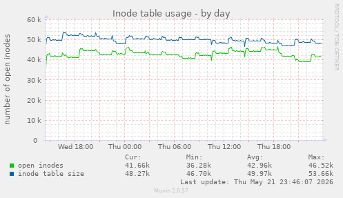 daily graph