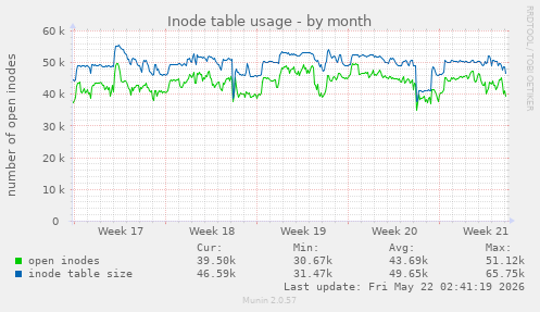 monthly graph
