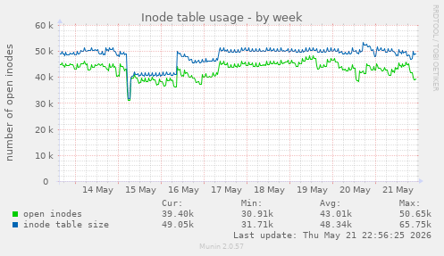 weekly graph