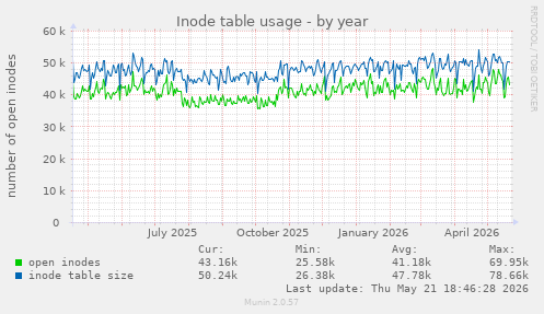 Inode table usage