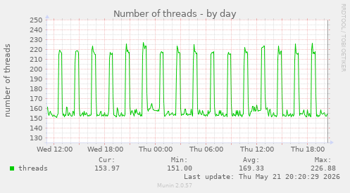 Number of threads