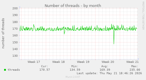 Number of threads
